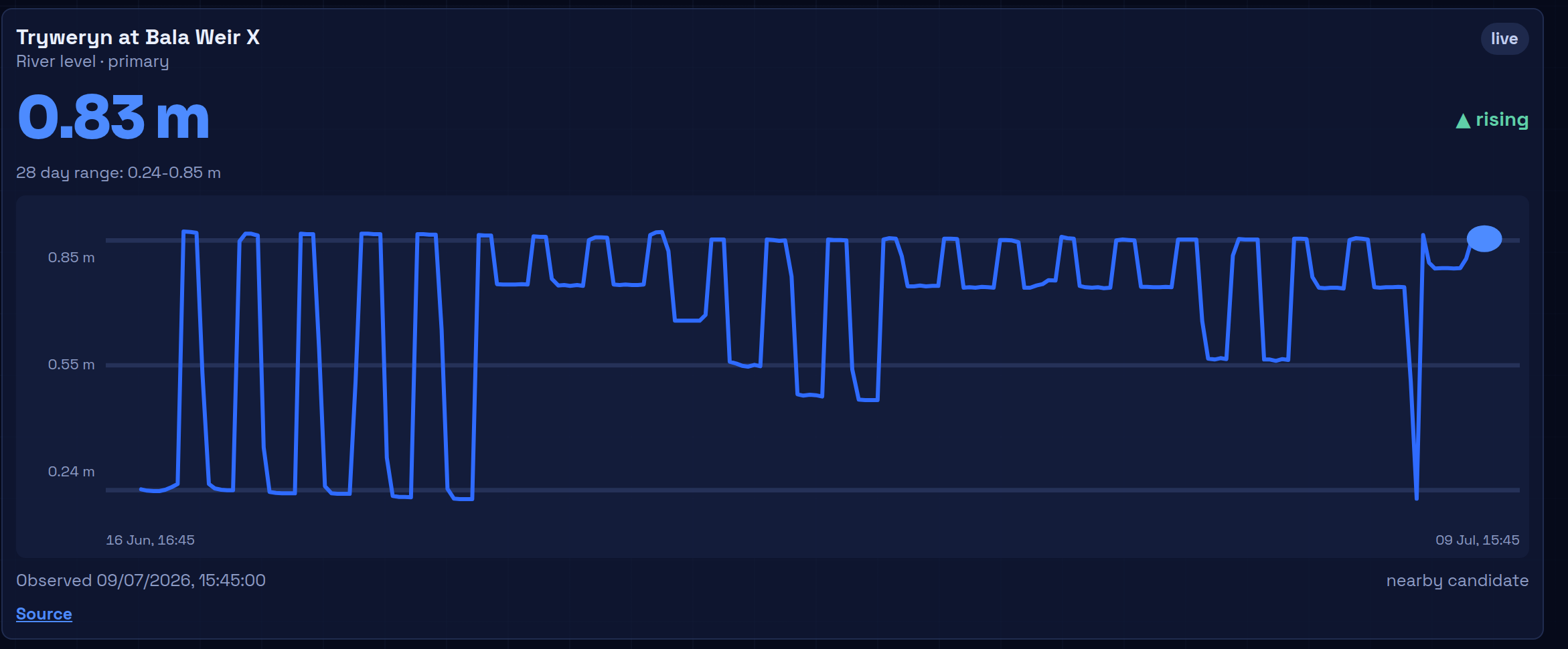 Gauge card for Tryweryn at Bala Weir X: 0.83 metres and rising, with a 28-day chart showing the dam-release pattern, observation time and a link to the official source.