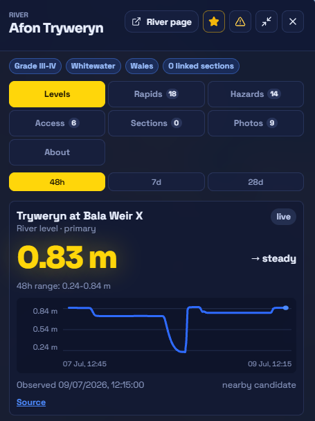 RiverLaunch.app river panel for Afon Tryweryn: grade III–IV whitewater in Wales, tabs for 18 rapids, 14 hazards, 6 access points and 9 photos, and a live gauge reading 0.83 metres.